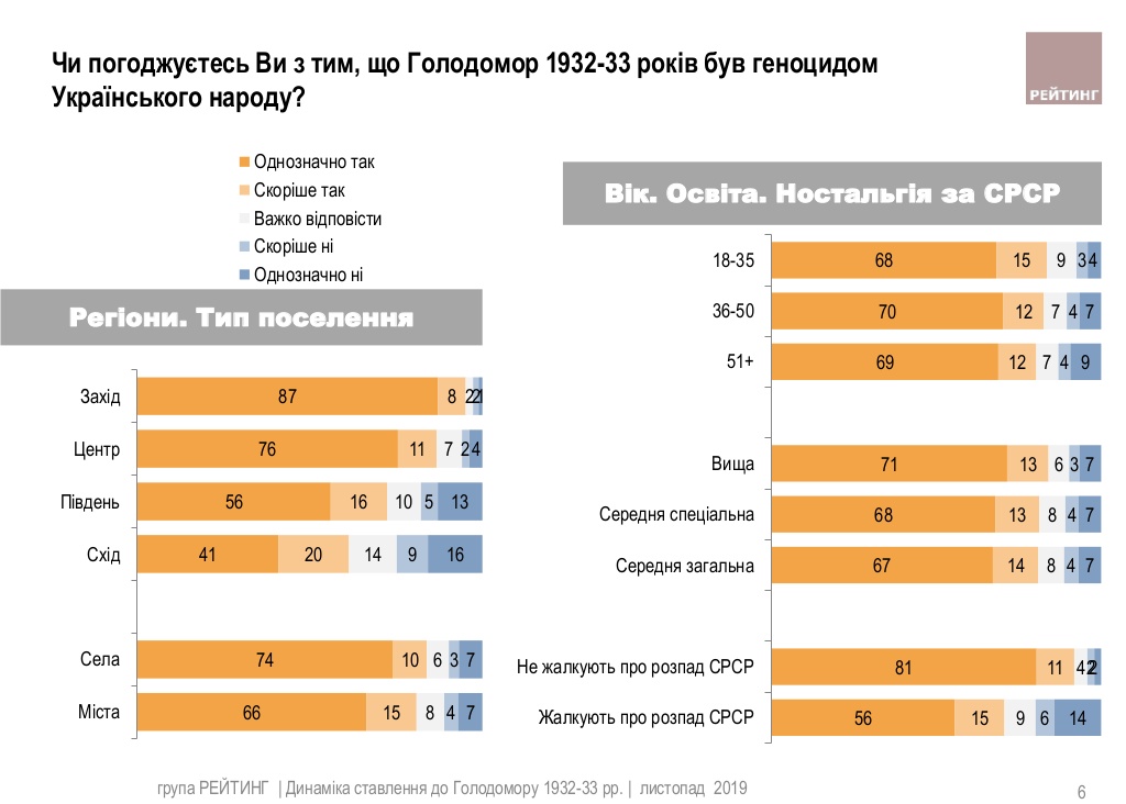 Понад 80% громадян визнають Голодомор геноцидом українського народу