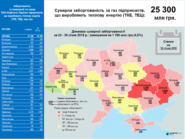 Заборгованість підприємств перед &quot;Нафтогазом&quot; зменшилася на 3,5% за тиждень