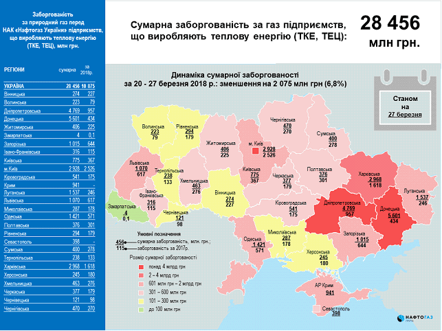 Задолженность предприятий перед &quot;Нафтогазом&quot; уменьшилась на 8,8 млрд гривен
