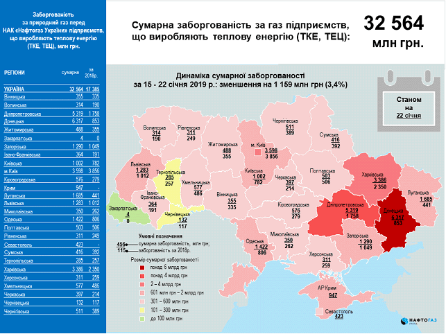 &quot;Нафтогаз&quot; оприлюднив дані щодо заборгованості за газ