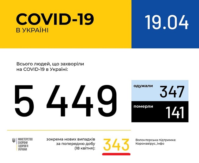 Коронавирус в Украине резко пошел на спад: заболевших с каждым днем меньше