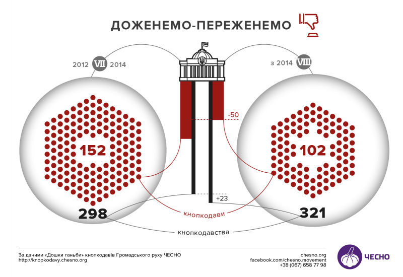 В Раде насчитали более сотни &quot;кнопкодавов&quot;