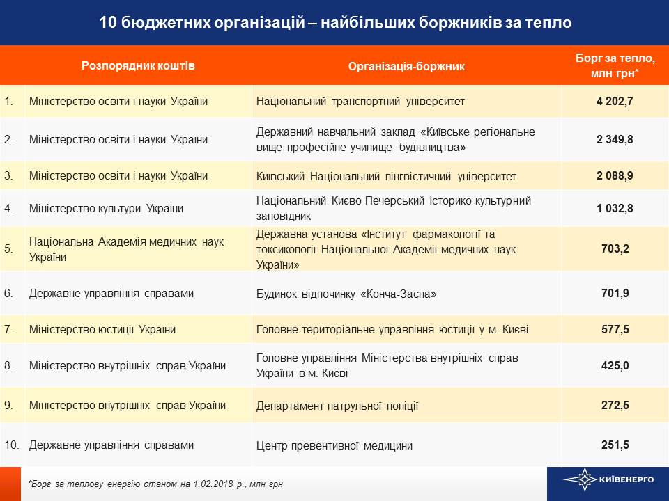 Борг бюджетників за тепло перед &quot;Київенерго&quot; перевищив 278 млн гривень