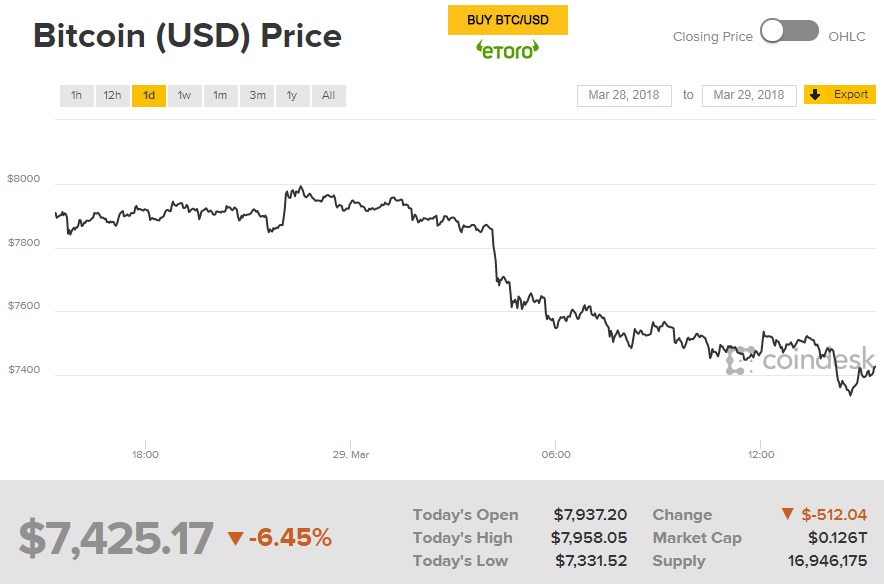 Курс биткоина опустился ниже 7,5 тысяч долларов за монету