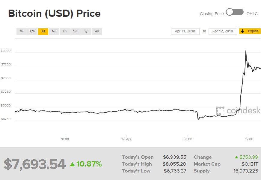 Біткоін вперше за два тижні подолав позначку у 8 тис. доларів