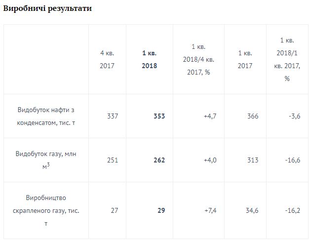 &quot;Укрнафта&quot; виплатила 300 млн гривень податкового боргу