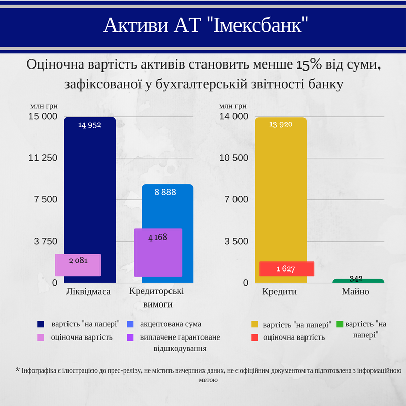 Номінальна вартість активів збанкрутілого Імексбанку завищена в 7 разів, - ФГВФО