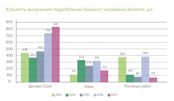 Доллары составили более 77% подделок среди иностранных валют, - НБУ