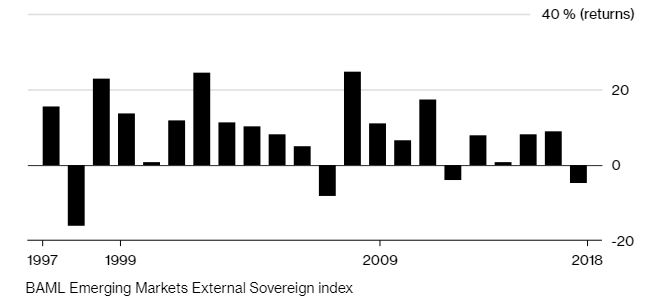 Bank of America передбачає повторення фінансової кризи 1998 року