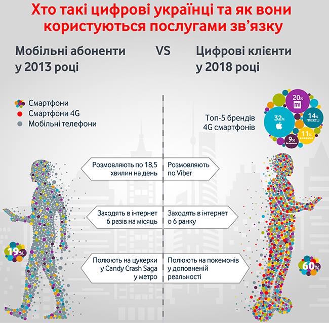 Украинцы стали "цифровыми"