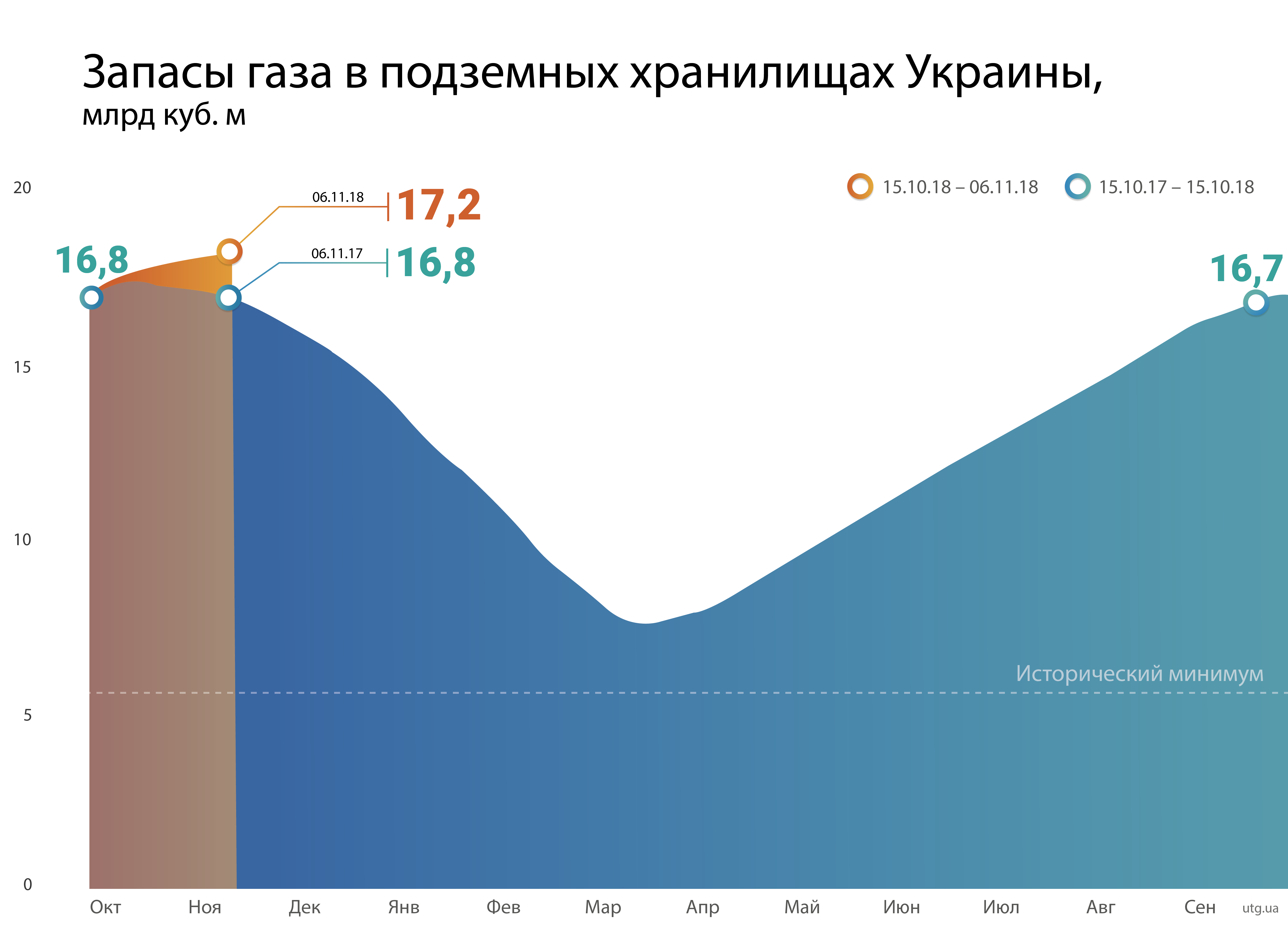 Объемы газа в хранилищах достаточны для прохождения сезона, - &quot;Нафтогаз&quot;