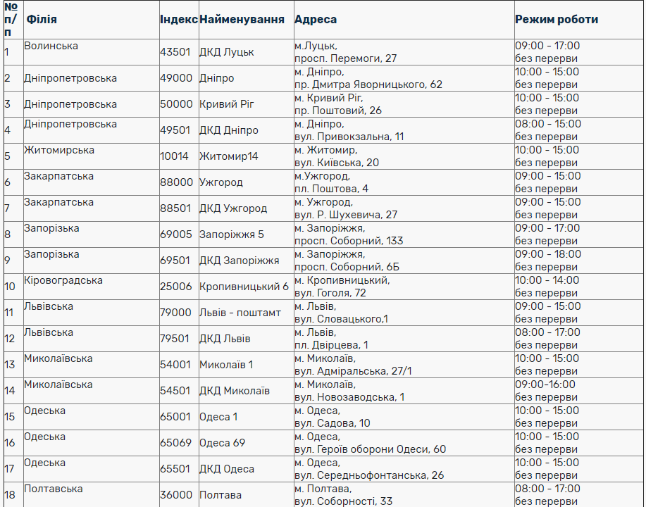 Як працюватимуть банки і пошта на День Конституції: графіки