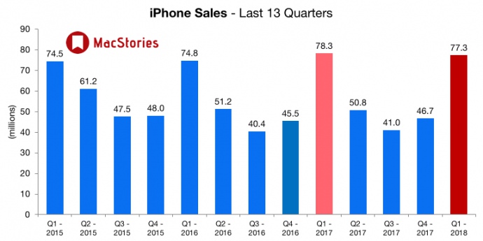 Компания Apple, при падении продаж, получила рекордный доход