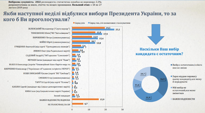 Зеленский и Тимошенко лидируют в президентском рейтинге