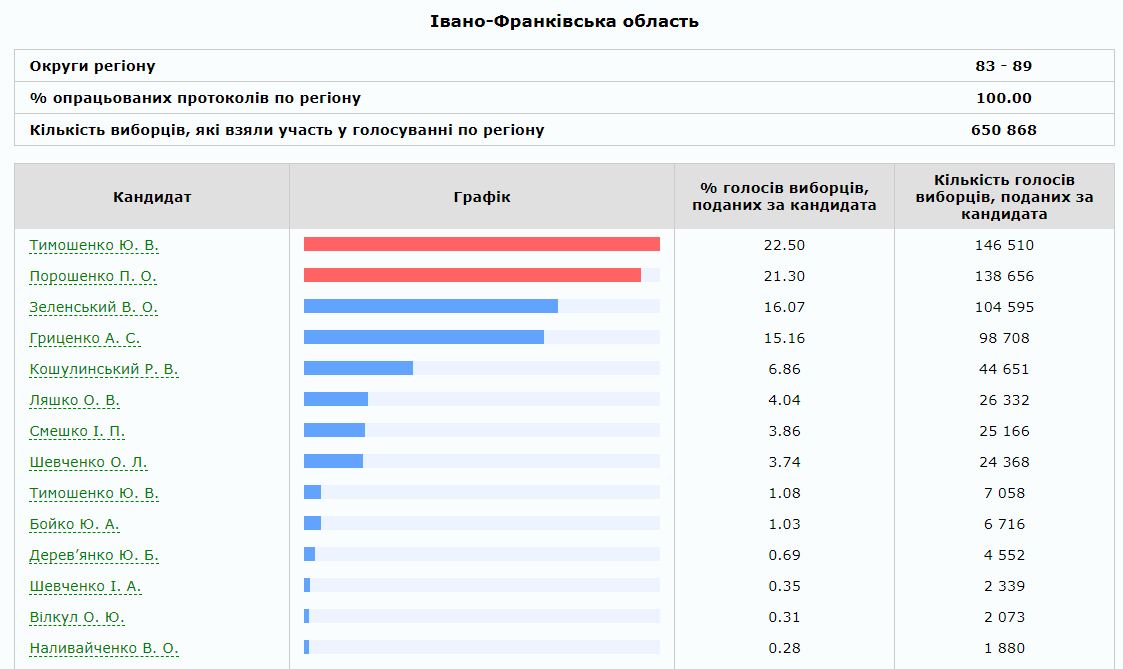 Результати виборів президента України