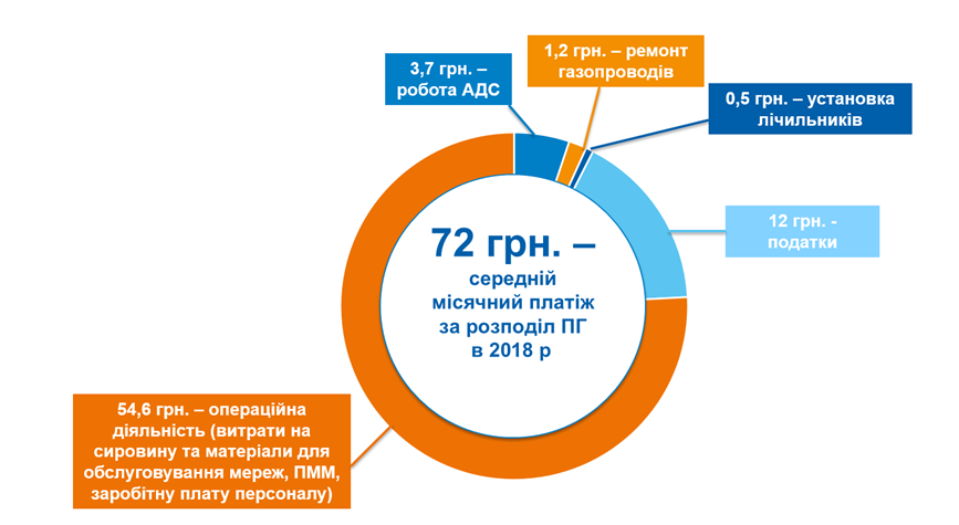 Збитки АТ &quot;Волиньгаз&quot; зросли на 40%