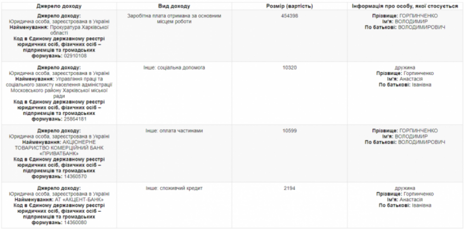 Прокурор из Харьковской области внес в декларацию &quot;подаренные&quot; деньги после расследования журналистов