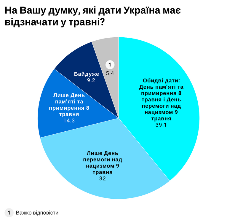 Українці визначилися із значенням Дня перемоги над нацизмом