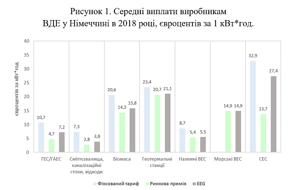 Стоимость "зеленой" энергии в Германии не 5 евроцентов, а 13, - УАВЭ