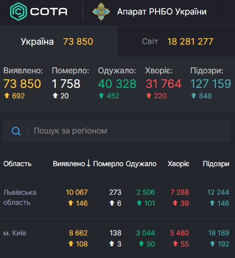 В СНБО сообщили о новых случаях коронавируса: больше тысячи за сутки