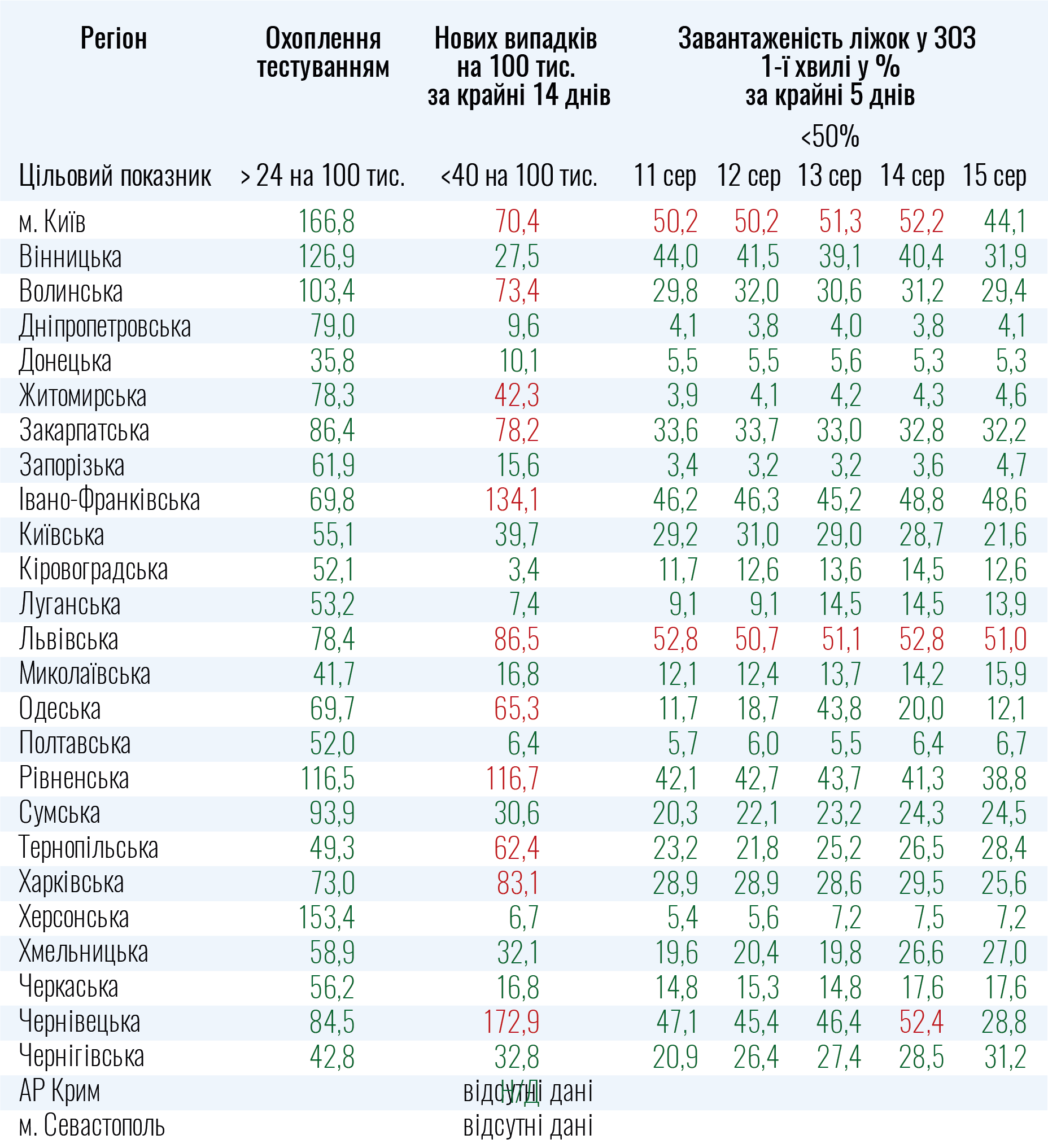 До ослаблення карантину не готові Київ та 10 областей
