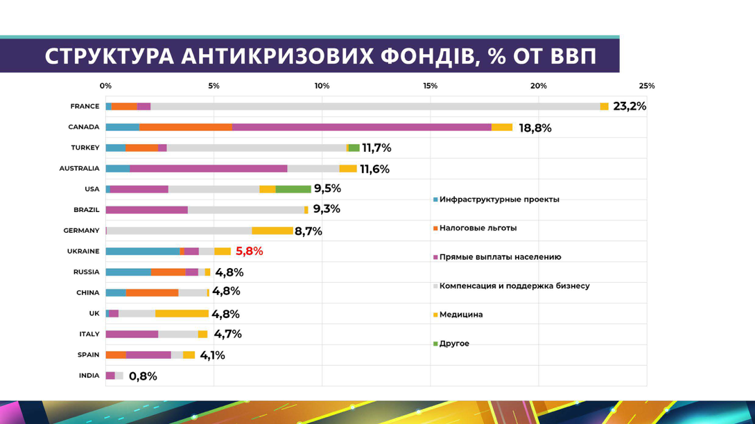 "Велике будівництво" сповільнило падіння ВВП України у 2020 році, - експерти