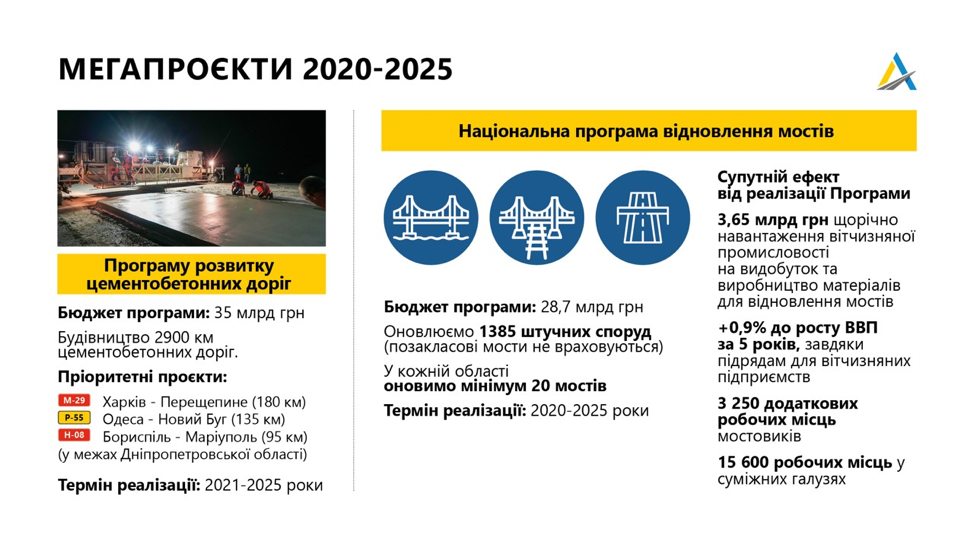 "Укравтодор" в 2021 році почне відразу декілька інфраструктурних мегапроектів