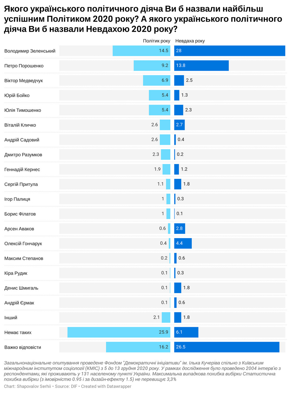 Украинцы назвали Зеленского одновременно политиком и неудачником года