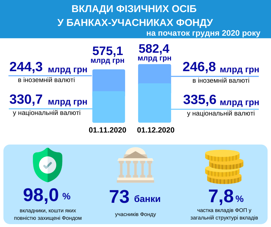 Названа доля банковских вкладов, которые подпадают под госгарантии