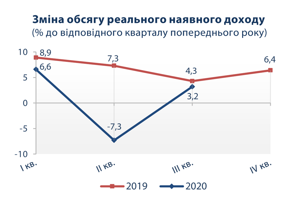Зростання доходів українців відновилося після падіння під час карантину