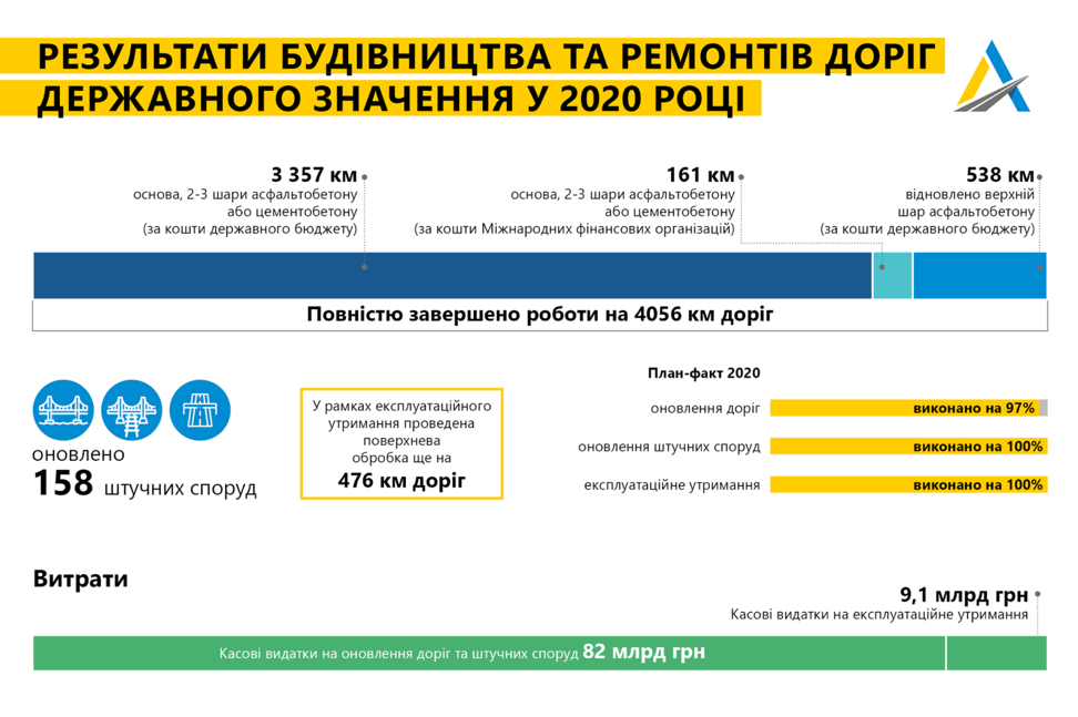 В &quot;Укравтодорі&quot; назвали ключові цифри 2020 року