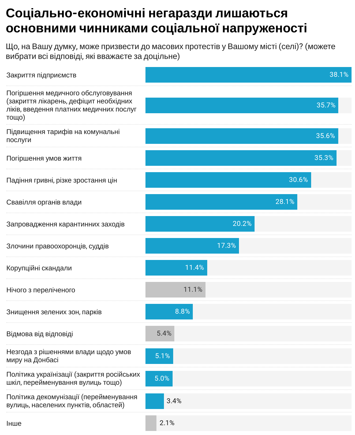 Протесты в Украине: что может заставить людей выйти на улицу