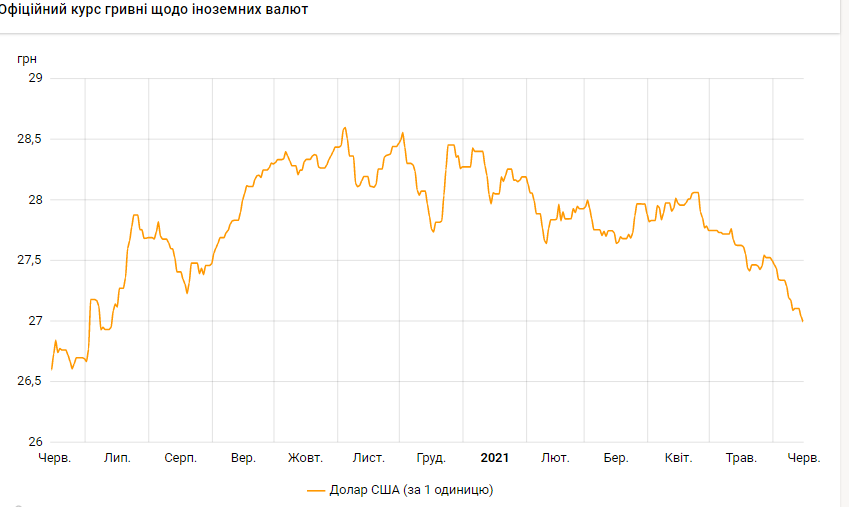 НБУ опустив курс долара нижче 27 гривень вперше за 11 місяців