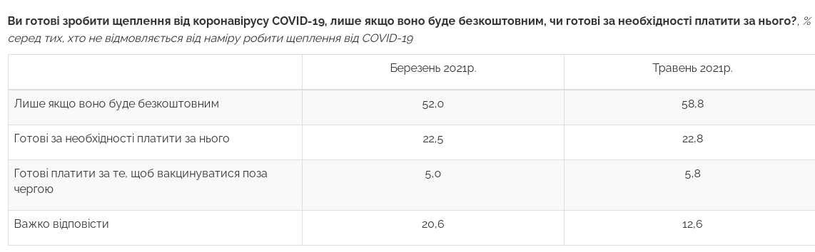 Частка переконаних противників вакцинації від COVID-19 в Україні впала нижче 50%