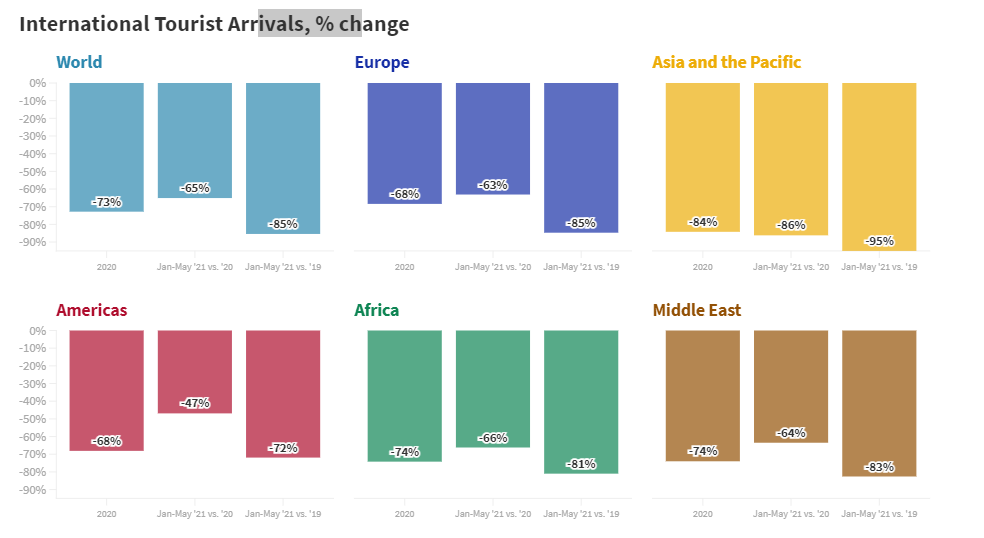 Глубочайший кризис в истории туризма: число международных путешественников снизилось на 85%