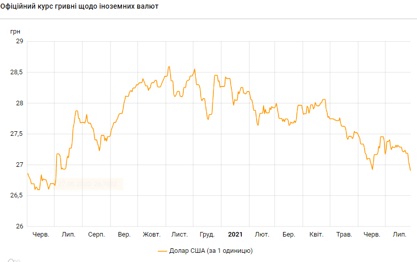Курс доллара упал до минимума за последний год