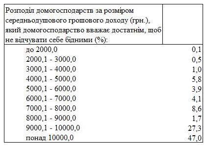 Две трети украинцев считают себя бедными, средним классом - 1%