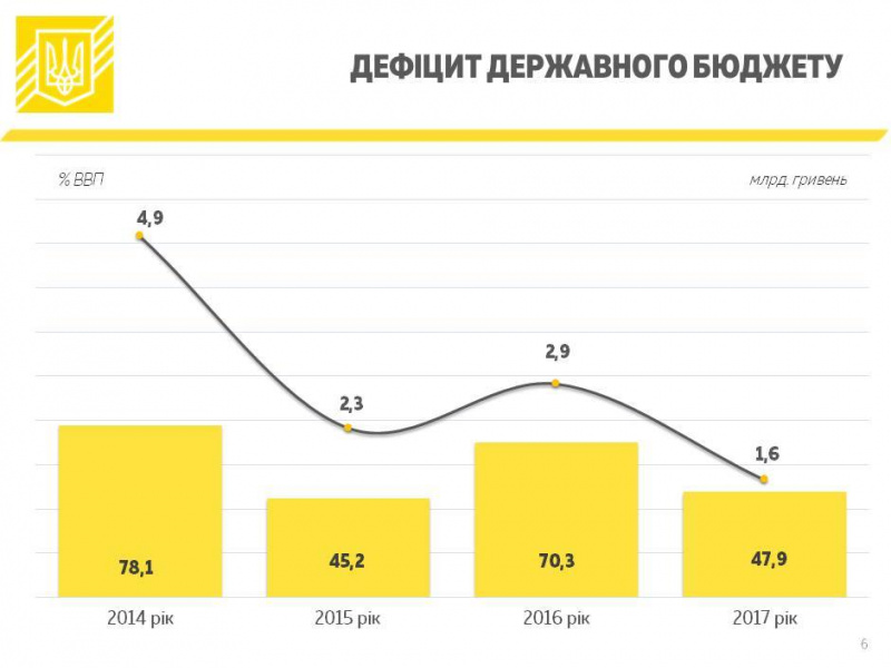 Уряд схвалив звіт про виконання держбюджету-2017