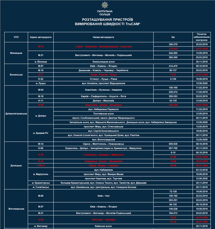 На украинских дорогах стало больше радаров TruCAM: где именно проверяют скорость