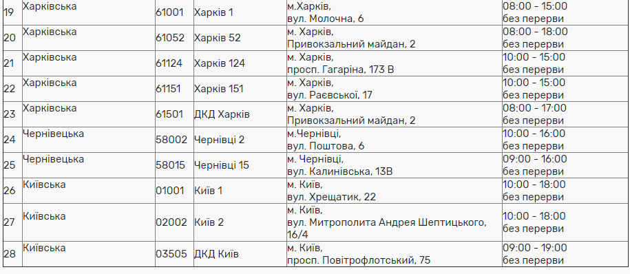 Як працюватимуть банки і пошта на День Конституції: графіки