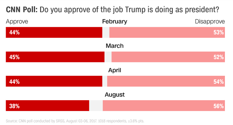 Рейтинг Трампа встановив антирекорд за 200 днів в Білому домі, - CNN