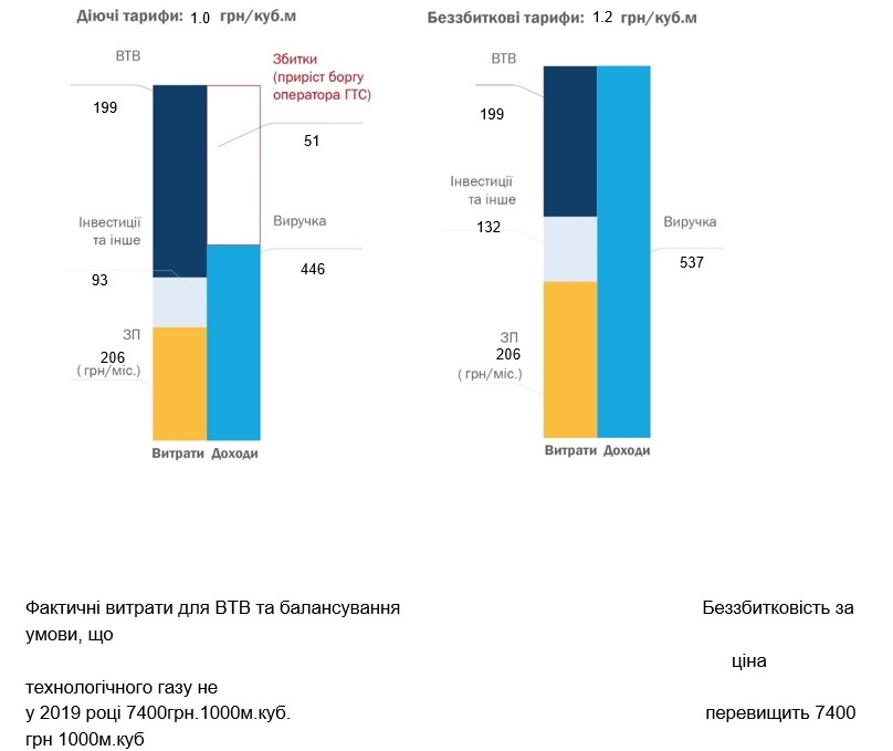 &quot;Ровногаз&quot;: впервые за 4 года для компании пересмотрен тариф