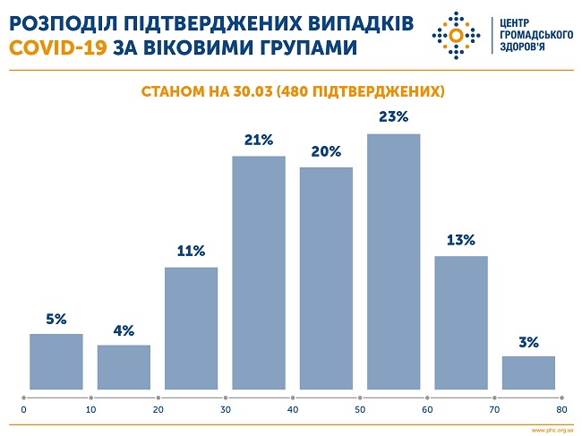 Появились новые цифры по умершим от коронавируса в Украине