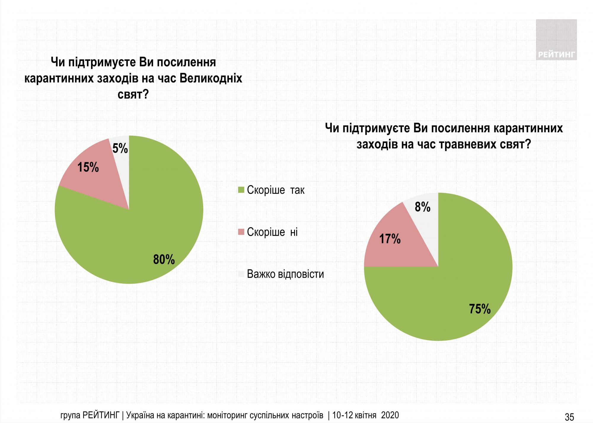 Абсолютное большинство украинцев поддерживают усиление карантина на Пасху