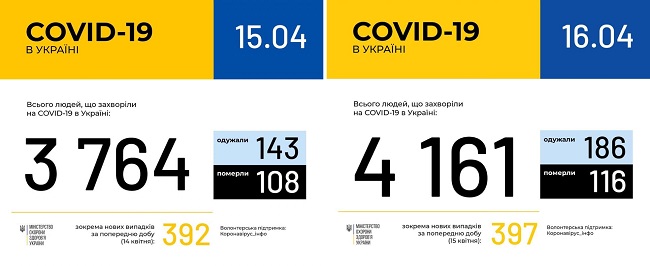 В Украине рекордное количество людей выздоровело от коронавируса 