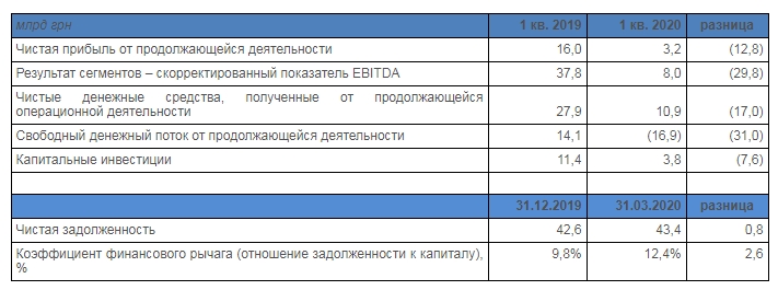 Прибыль &quot;Нафтогаза&quot; упала в пять раз из-за снижения цен на топливо