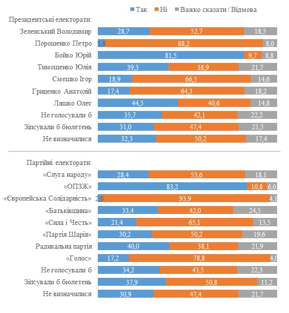 Третина українців шкодують про розпад СРСР