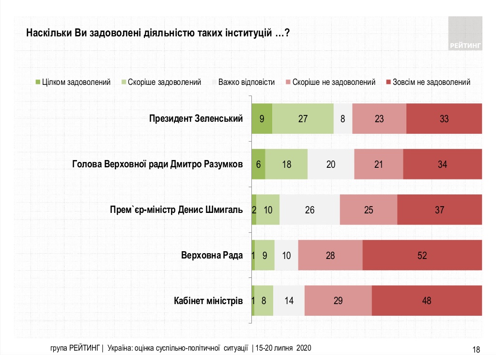 Роботою парламенту і уряду задоволені близько 10% українців