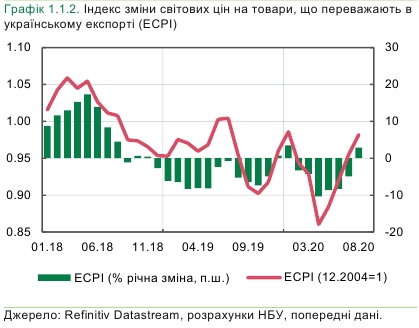 Активізація глобальної економіки викликала зростання цін на український експорт
