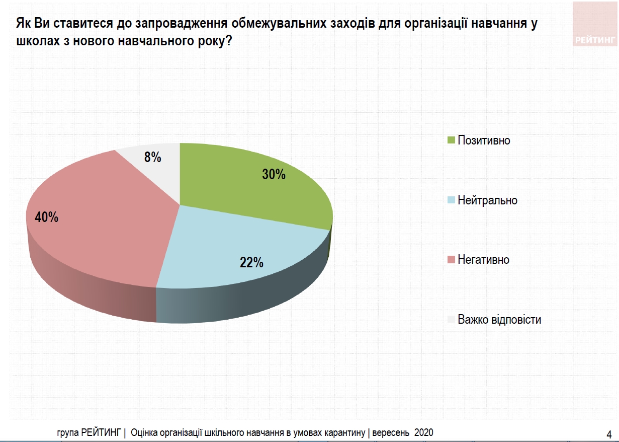 Карантинные меры в школах одобряют 30% украинцев